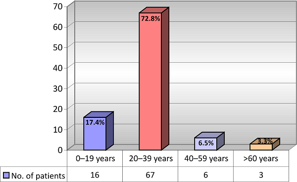 Распределение пациентов по возрастным группам