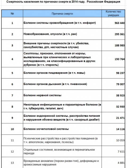 Статистика причин смертности населения в России за 2014 год.